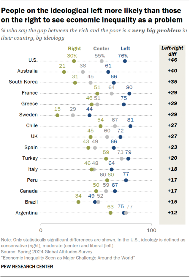 People on the ideological left more likely than those on the right to see economic inequality as a problem