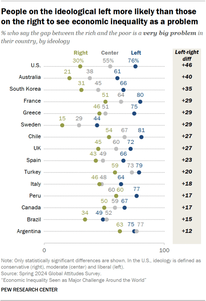 People on the ideological left more likely than those on the right to see economic inequality as a problem