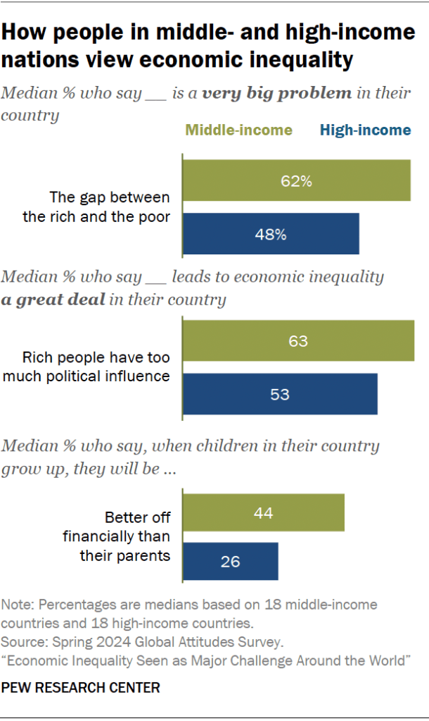 How people in middle- and high-income nations view economic inequality