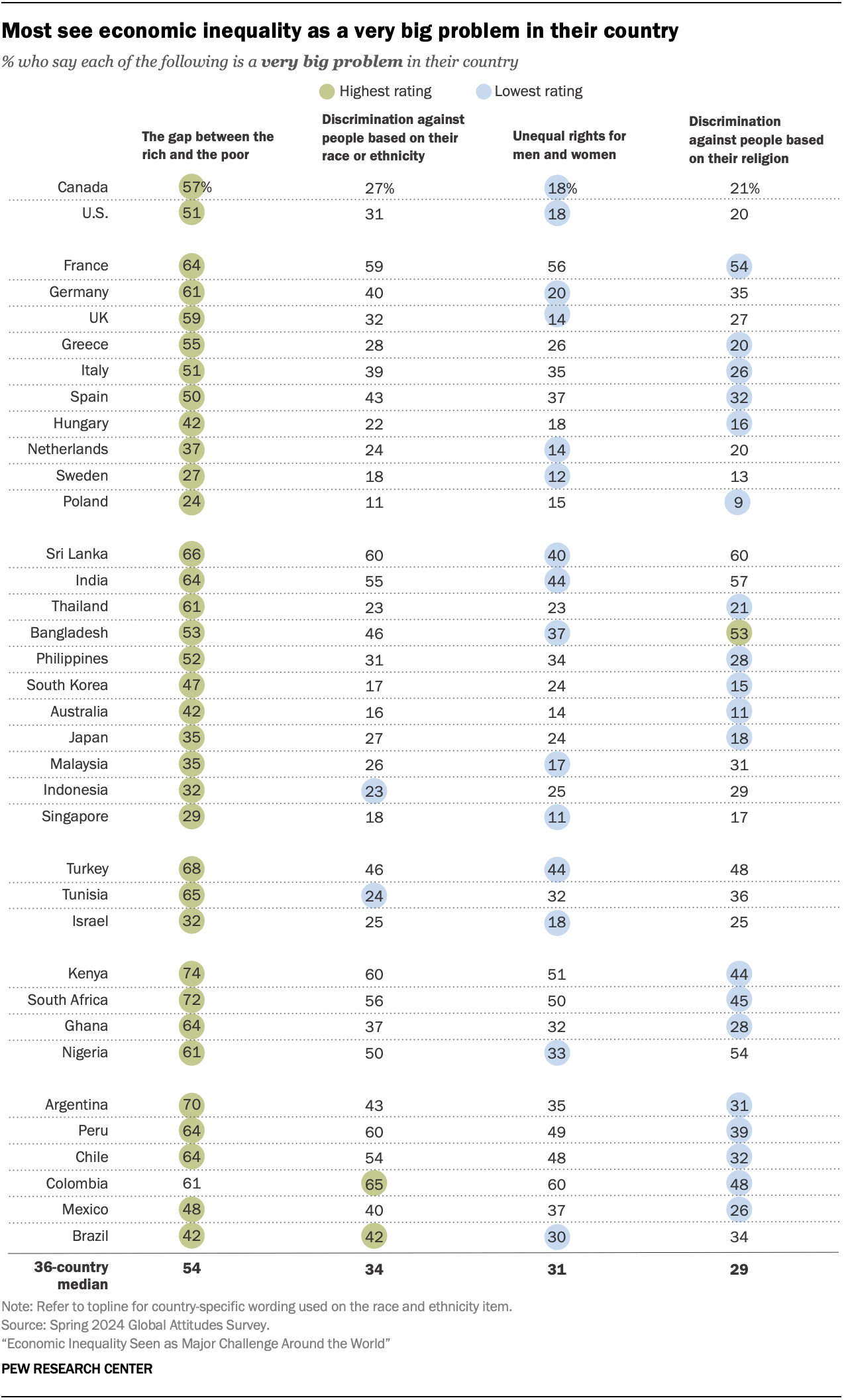 Global perceptions of inequality and discrimination | Pew Research Center