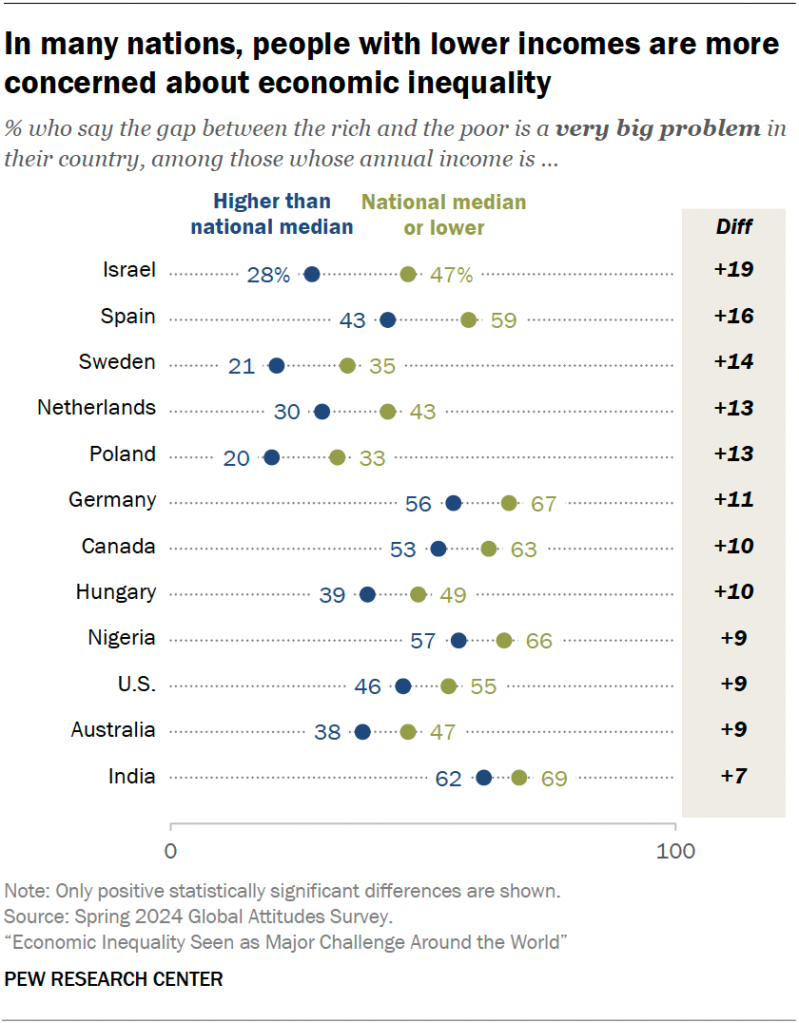 In many nations, people with lower incomes are more concerned about economic inequality