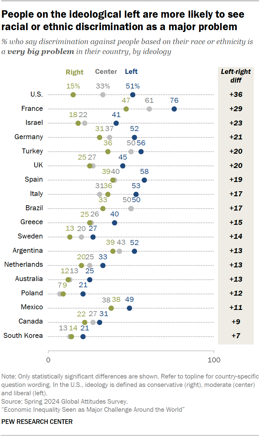 Global perceptions of inequality and discrimination | Pew Research Center