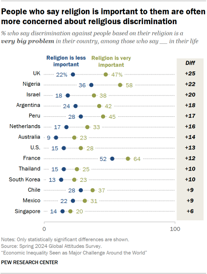 A dot plot showing that People who say religion is important to them are often more concerned about religious discrimination 