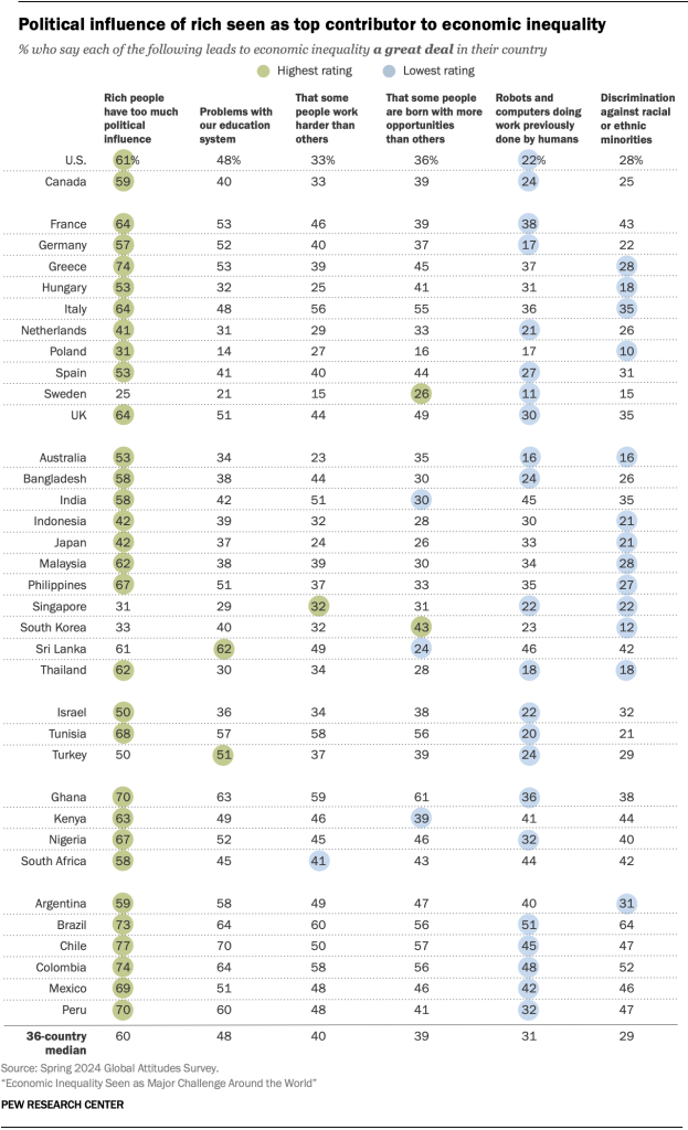 Political influence of rich seen as top contributor to economic inequality