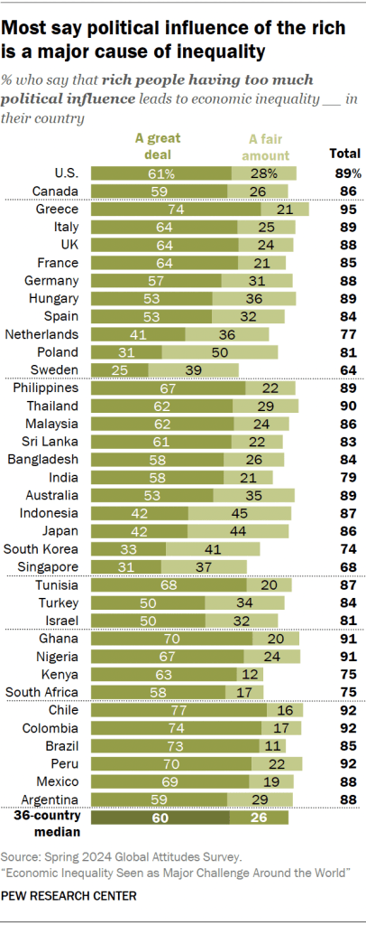 Most say political influence of the rich is a major cause of inequality