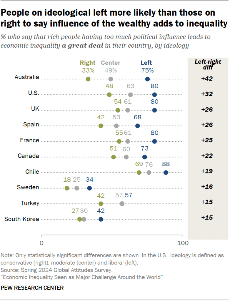 People on ideological left more likely than those on right to say influence of the wealthy adds to inequality