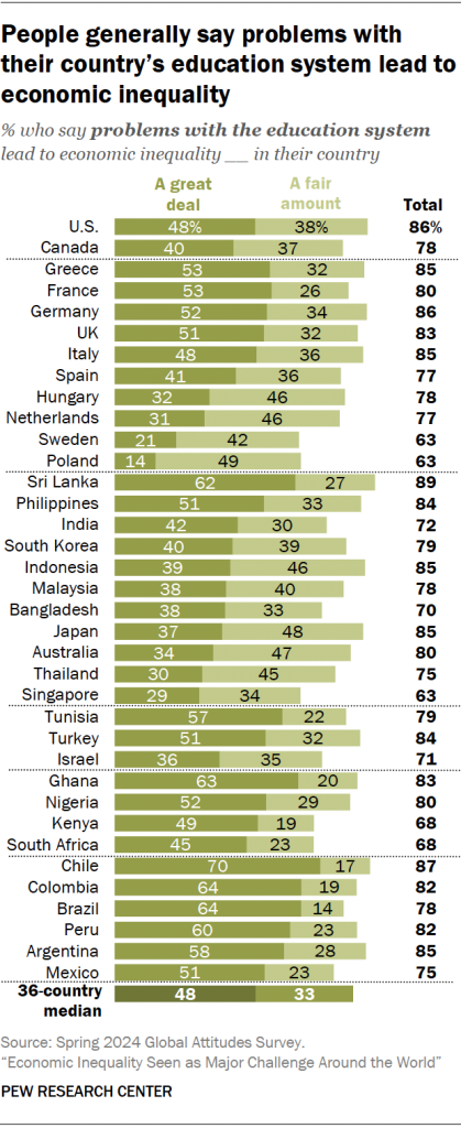 People generally say problems with their country’s education system lead to economic inequality