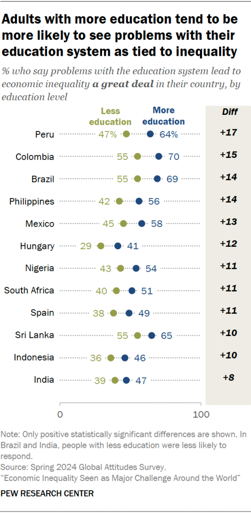 Adults with more education tend to be more likely to see problems with their education system as tied to inequality