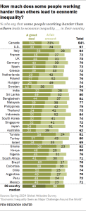 How much does some people working harder than others lead to economic inequality?