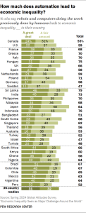 How much does automation lead to economic inequality?