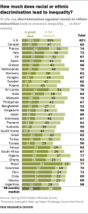 How much does racial or ethnic discrimination lead to inequality?