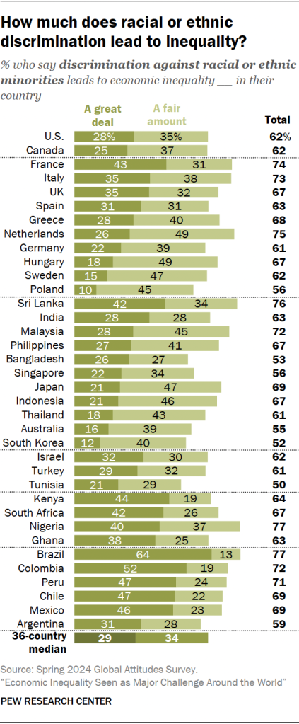 How much does racial or ethnic discrimination lead to inequality?