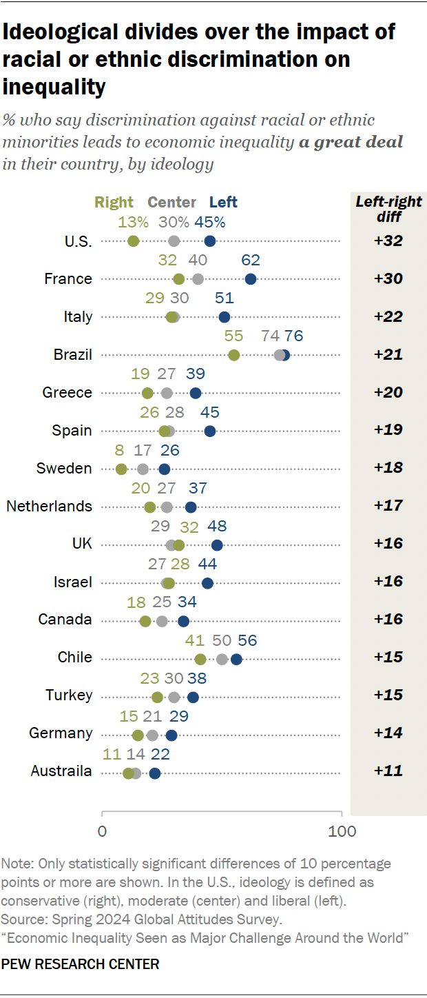 Factors seen as contributing to economic inequality | Pew Research Center