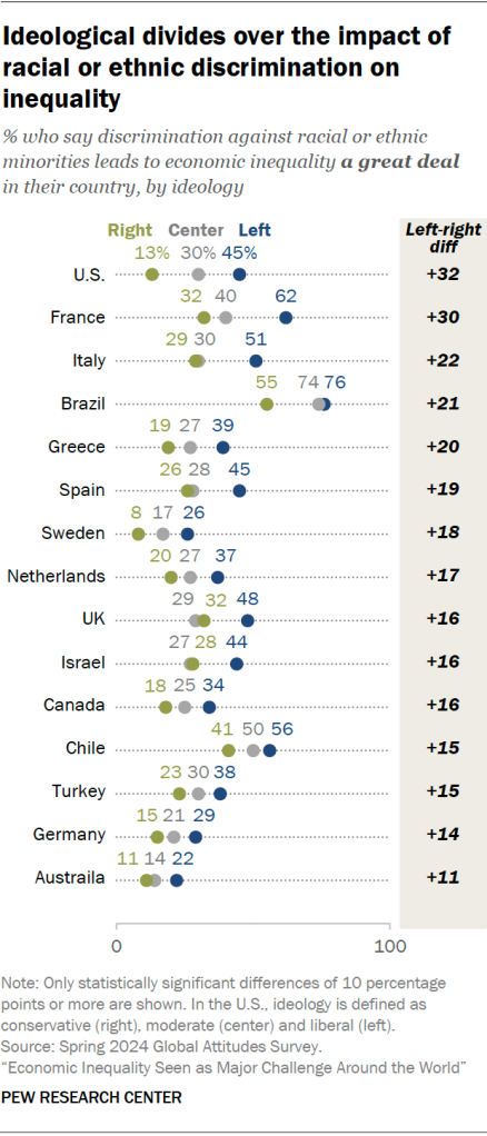 Ideological divides over the impact of racial or ethnic discrimination on inequality
