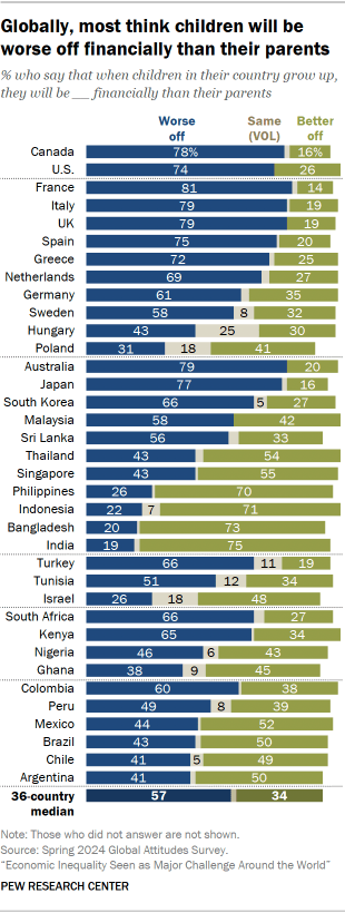 A bar chart showing that Globally, most think children will be worse off financially than their parents 