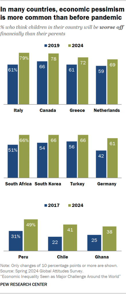 In many countries, economic pessimism is more common than before pandemic