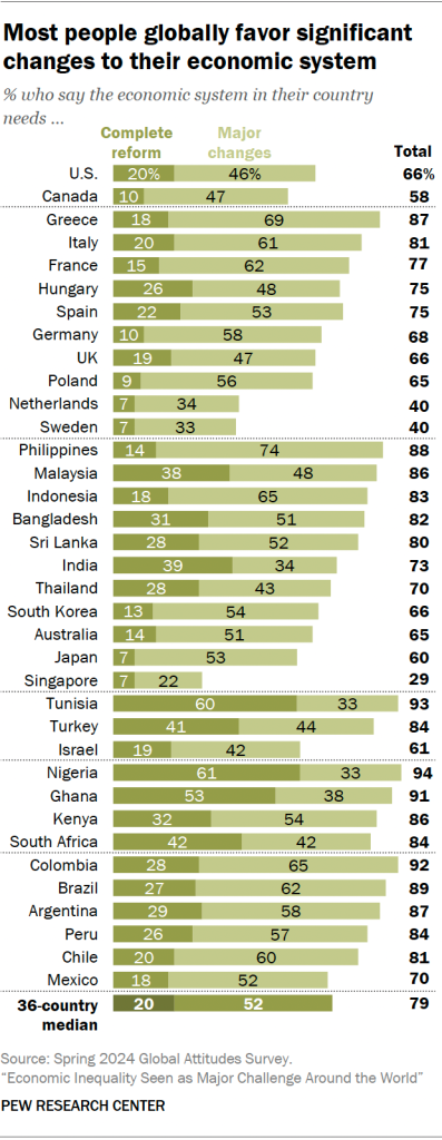 Most people globally favor significant changes to their economic system