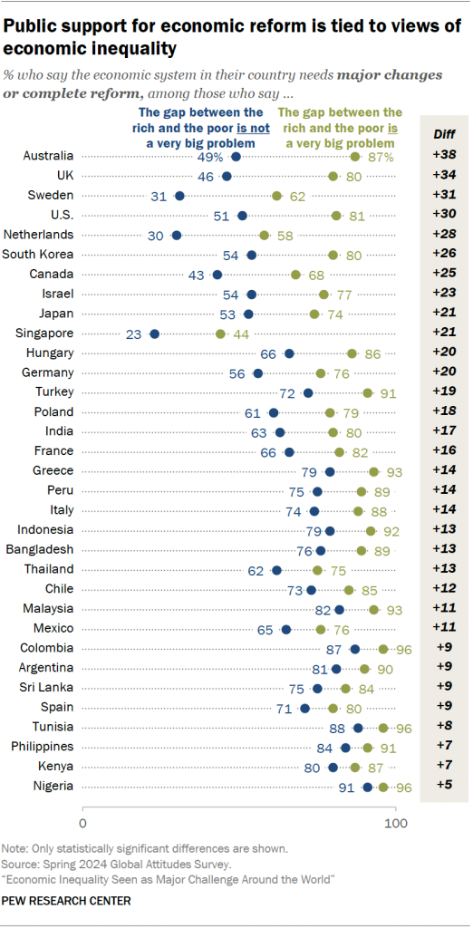 Public support for economic reform is tied to views of economic inequality