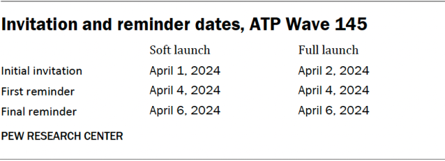 Invitation and reminder dates, ATP Wave 145