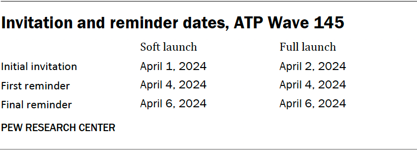 Invitation and reminder dates, ATP Wave 145