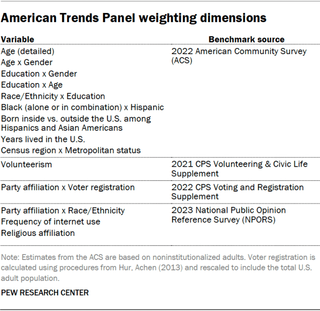American Trends Panel weighting dimensions