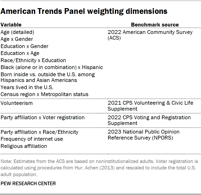 American Trends Panel weighting dimensions