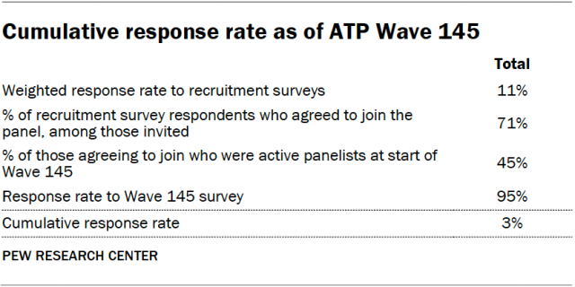 Cumulative response rate as of ATP Wave 145