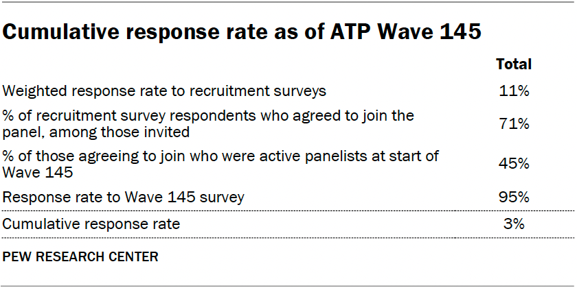 Cumulative response rate as of ATP Wave 145