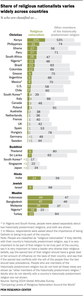 Share of religious nationalists varies widely across countries