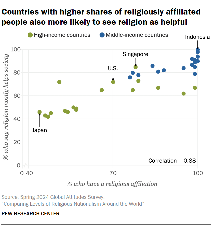 Religious Nationalism Around the World | Pew Research Center