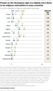 A dot plot showing that People on the ideological right are slightly more likely to be religious nationalists in many countries