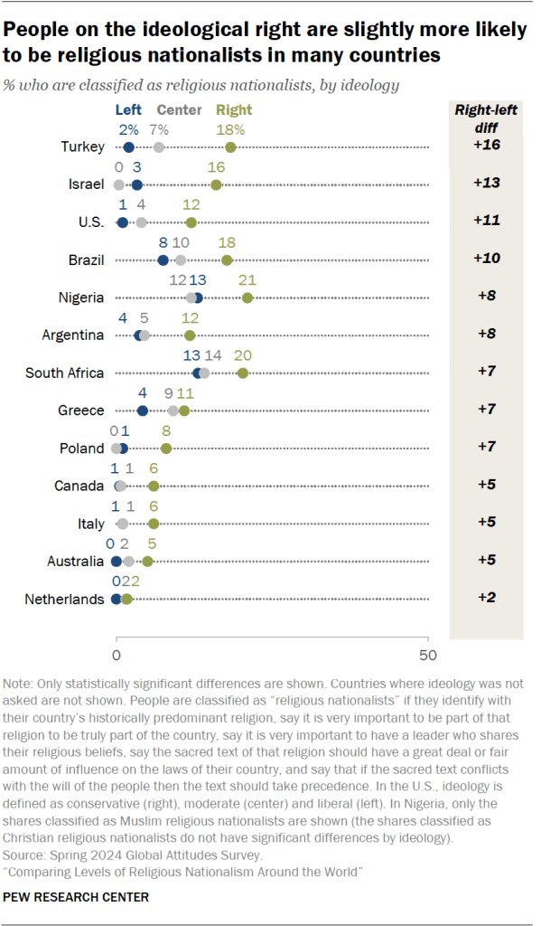 People on the ideological right are slightly more likely to be religious nationalists in many countries