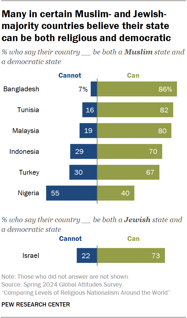Religious Nationalism Around the World | Pew Research Center