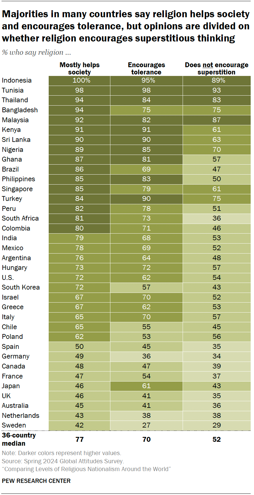 Global views of religion's impact on society | Pew Research Center