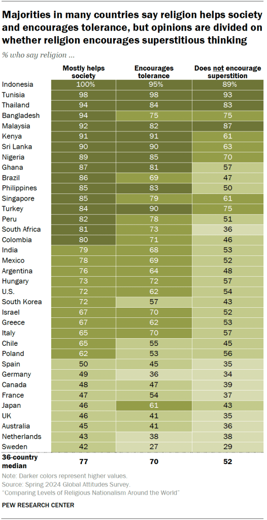 Majorities in many countries say religion helps society and encourages tolerance, but opinions are divided on whether religion encourages superstitious thinking