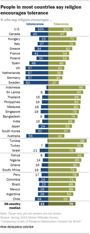 A bar chart showing that People in most countries say religion encourages tolerance