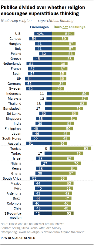A bar chart showing that Publics are divided over whether religion encourages superstitious thinking