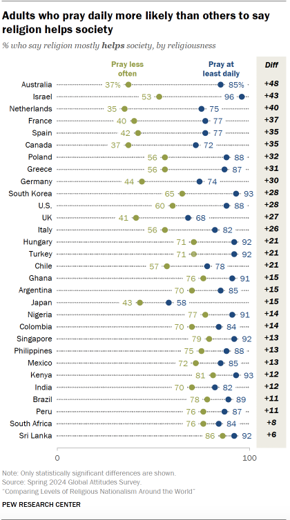 A dot plot showing that Adults who pray daily more likely than others to say religion helps society