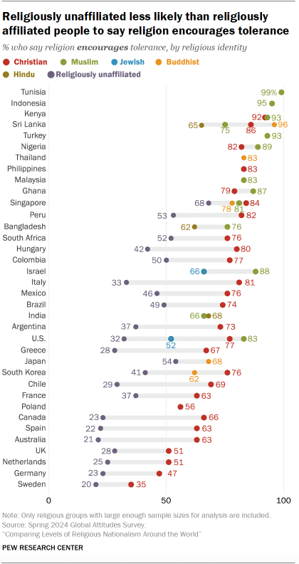 A dot plot showing that Religiously unaffiliated are less likely than religiously affiliated people to say religion encourages tolerance