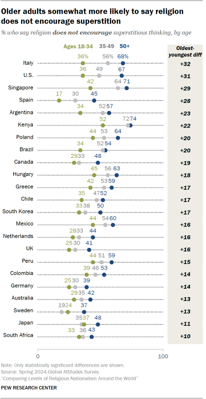 A dot plot showing that Older adults somewhat more likely to say religion does not encourage superstition