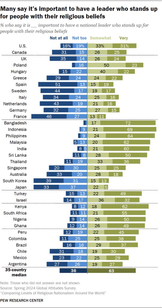 Many say it’s important to have a leader who stands up for people with their religious beliefs