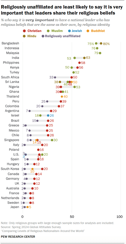 A dot showing that religiously unrelated to the least probably say that it is very important for the leaders to share their religious beliefs