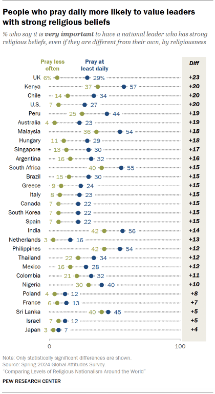 A dot showing that people who are praying more likely to appreciate leaders with strong religious beliefs