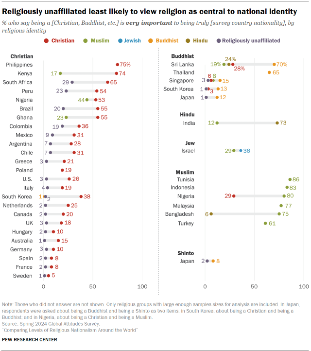 A set of dot plots showing that Religiously unaffiliated are least likely to view religion as central to national identity