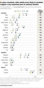 A dot plot showing that In many countries, older adults more likely to consider religion a very important part of national identity