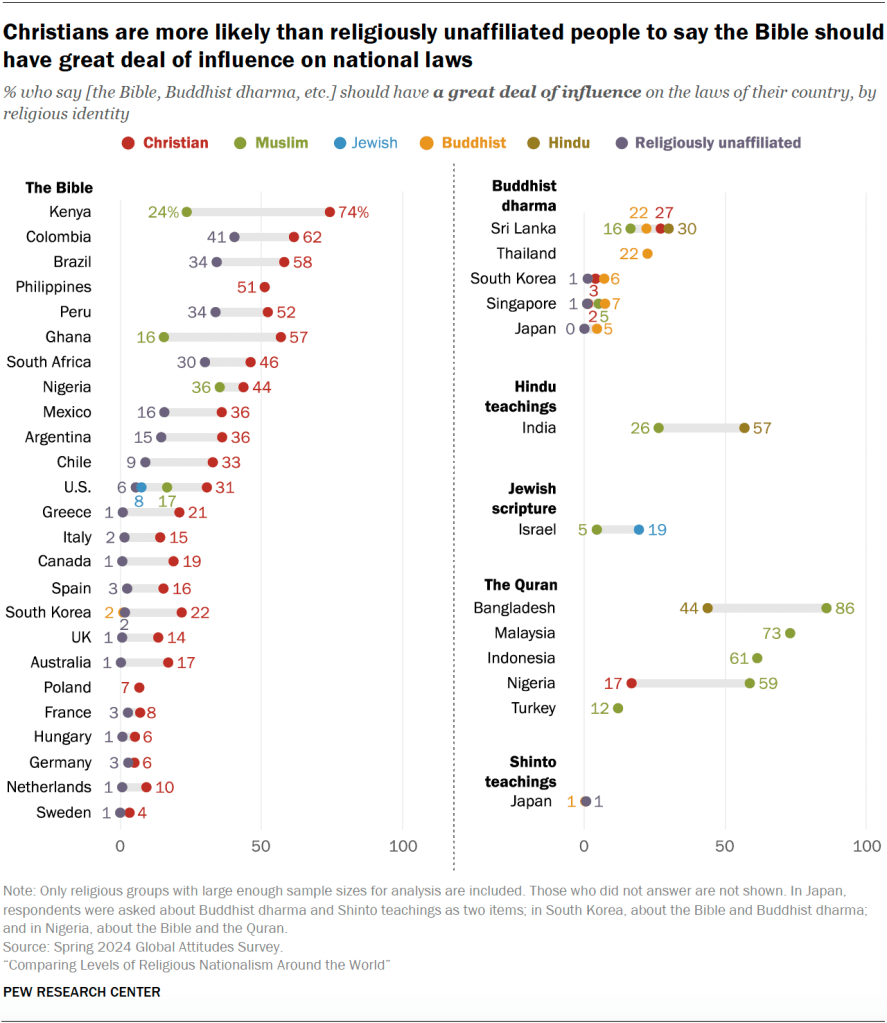 Christians are more likely than religiously unaffiliated people to say the Bible should have great deal of influence on national laws