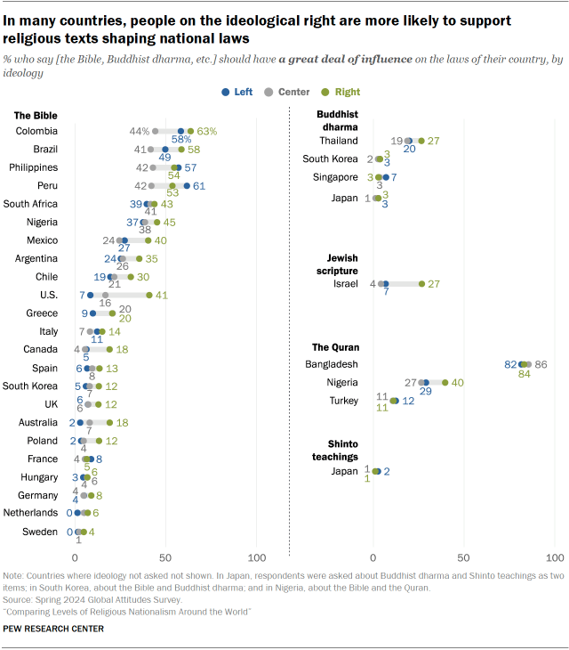 A set of dot plots showing that In many countries, people on the ideological right are more likely to support religious texts shaping national laws