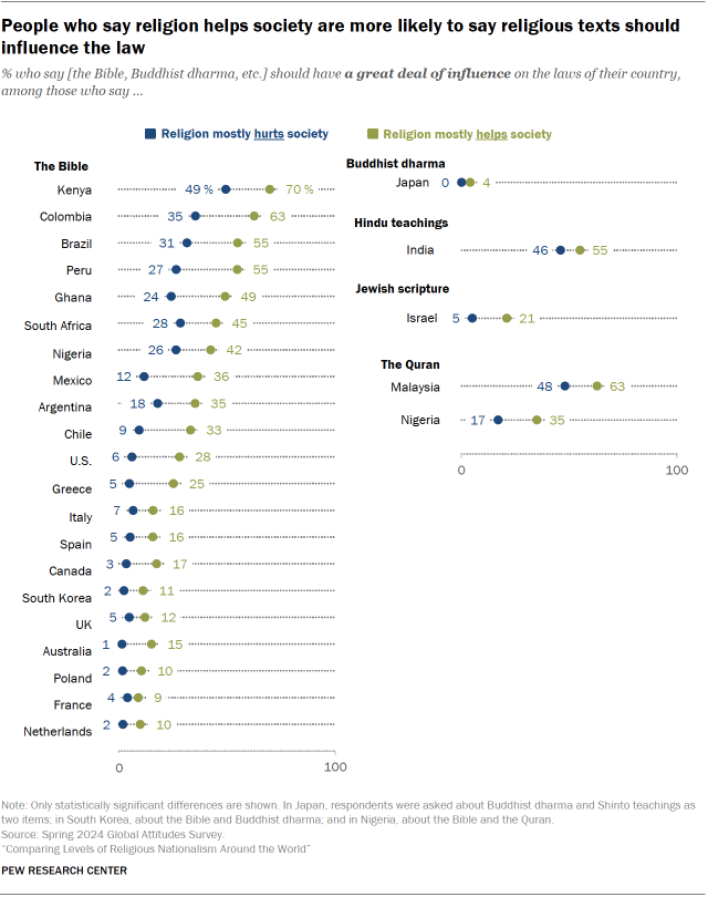 A set of dot plots showing that People who say religion helps society are more likely to say religious texts should influence the law