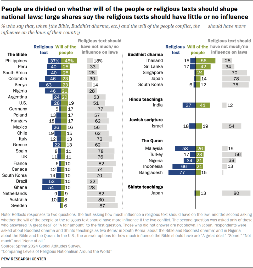 People are divided on whether will of the people or religious texts should shape national laws; large shares say the religious texts should have little or no influence
