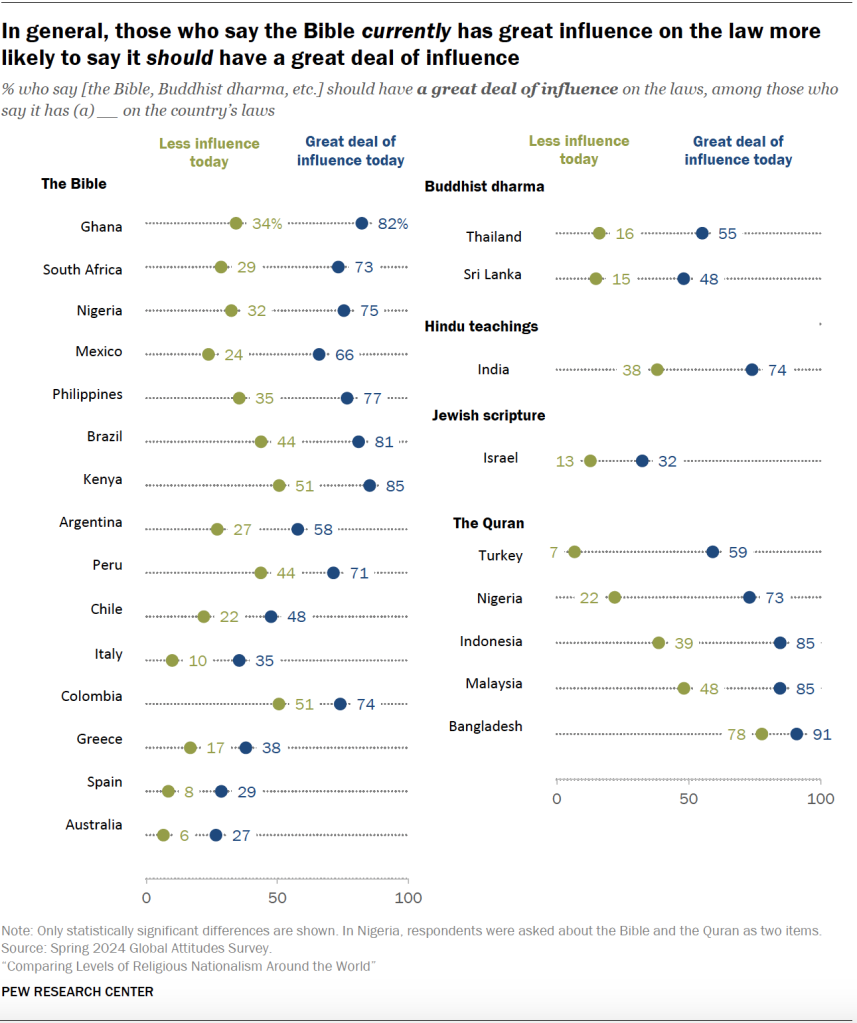 In general, those who say the Bible currently has great influence on the law more likely to say it should have a great deal of influence